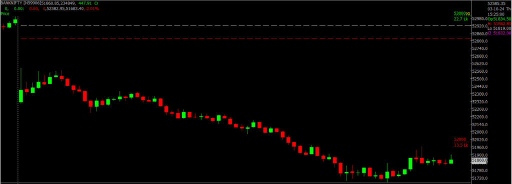 The image displays Intraday version of the Bank Nifty Stock Market chart, used for predicting on Oct 04, 2024