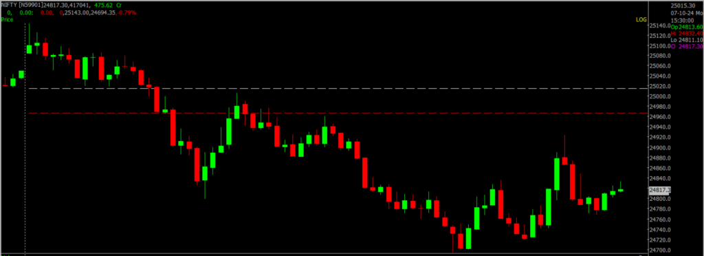 The image displays Intraday version of the Nifty Stock Market chart, used for predicting on Oct 08, 2024