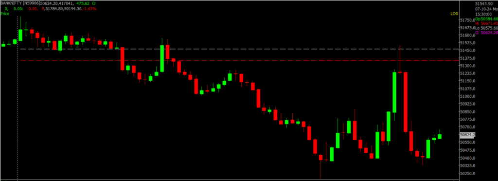 The image displays Intraday version of the Bank Nifty Stock Market chart, used for predicting on Oct 08, 2024