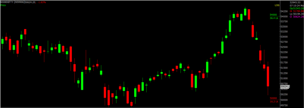 The picture is of the Bank Nifty Stock Market chart in the daily time frame, through which it will be used to predict the market on Oct 08, 2024.