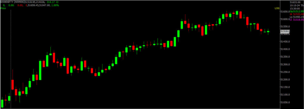 The image displays Intraday version of the Bank Nifty Stock Market chart, used for predicting on Oct 11, 2024