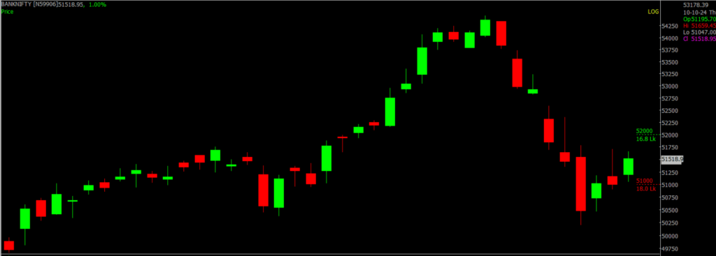 The picture is of the Bank Nifty Stock Market chart in the daily time frame, through which it will be used to predict the market on Oct 11, 2024