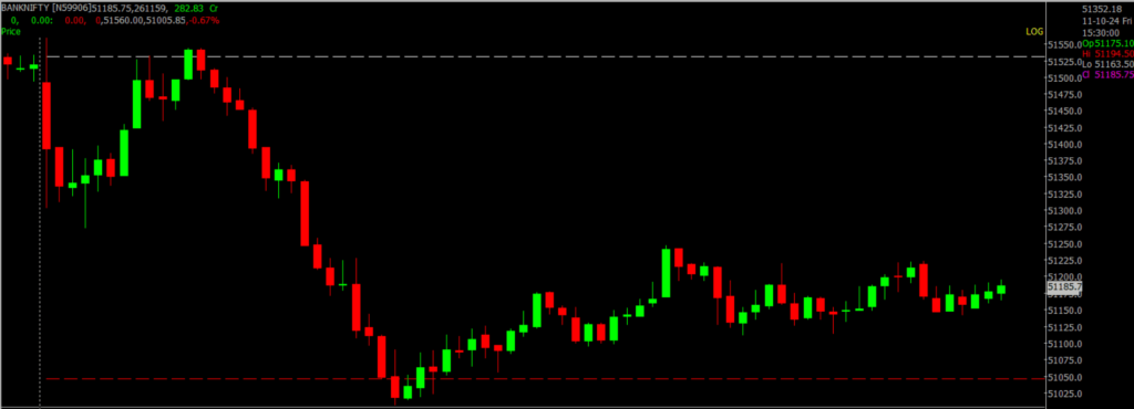 The image displays Intraday version of the Bank Nifty Stock Market chart, used for predicting on Oct 14, 2024