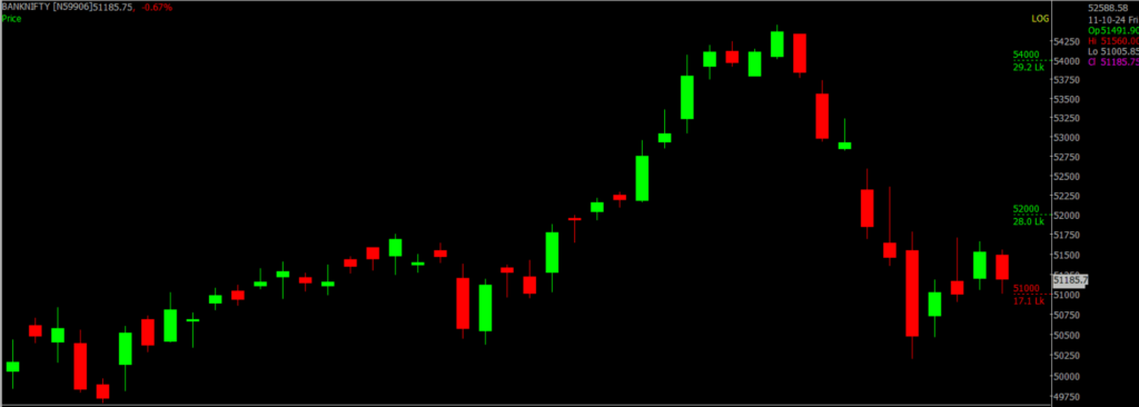 The picture is of the Bank Nifty Stock Market chart in the daily time frame, through which it will be used to predict the market on Oct 14, 2024