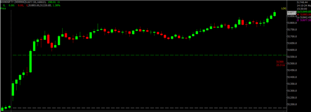The image displays Intraday version of the Bank Nifty Stock Market chart, used for predicting on Oct 15, 2024