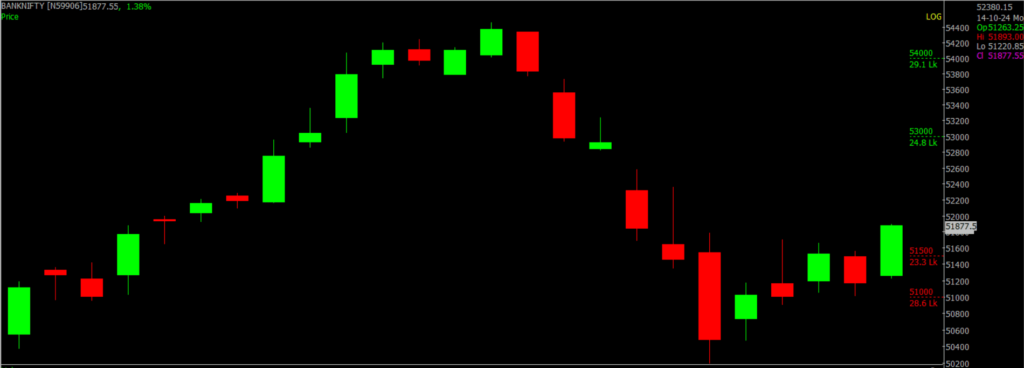 The picture is of the Bank Nifty Stock Market chart in the daily time frame, through which it will be used to predict the market on Oct 15, 2024