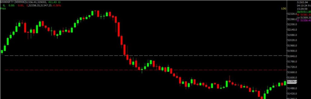 The image displays Intraday version of the Bank Nifty Stock Market chart, used for predicting on Oct 07, 2024