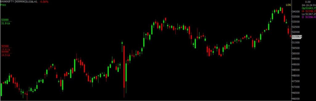 The picture is of the Bank Nifty Stock Market chart in the daily time frame, through which it will be used to predict the market on Oct 07, 2024.