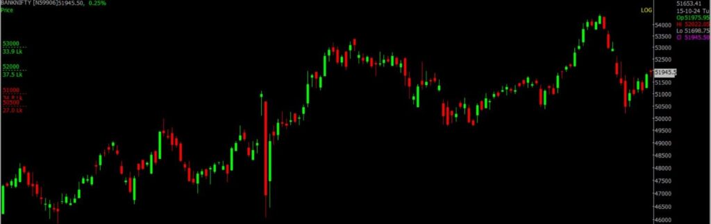 The picture is of the Bank Nifty Stock Market chart in the daily time frame, through which it will be used to predict the market on Oct 16, 2024