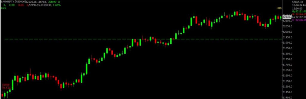 The image displays Intraday version of the Bank Nifty Stock Market chart, used for predicting on Oct 21, 2024