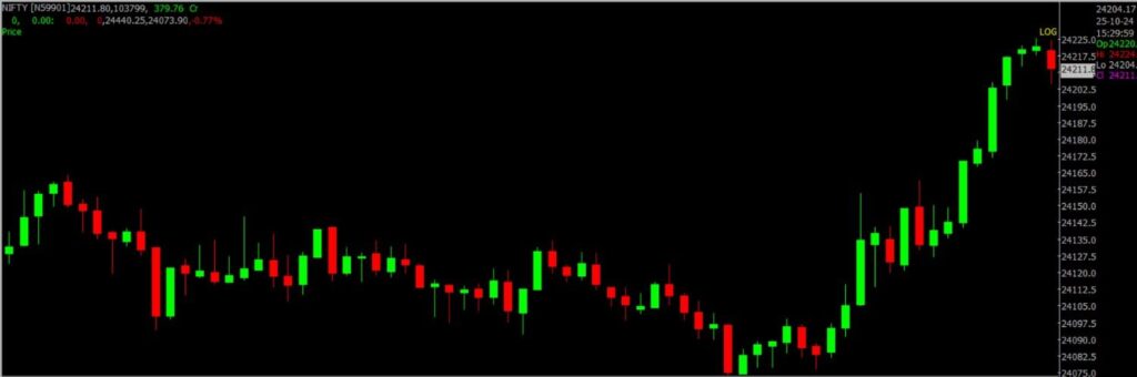 The image displays Intraday version of the Nifty Stock Market chart, used for predicting on Oct 28, 2024