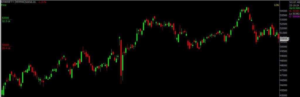 The picture is of the Bank Nifty Stock Market chart in the daily time frame, through which it will be used to predict the market on 28 October, 2024