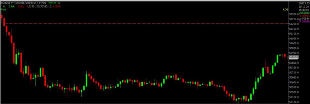 The image displays Intraday version of the Bank Nifty Stock Market chart, used for predicting on Oct 28, 2024