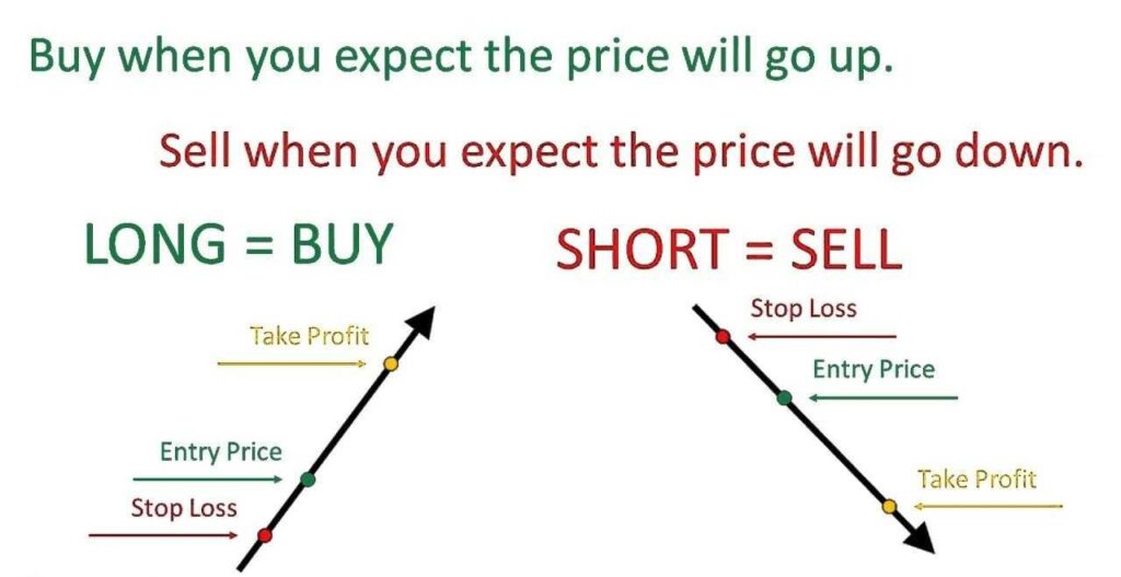 This image is about long trading