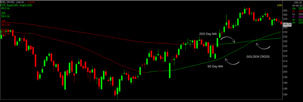 This image is about Golden crossover example of BHEL stock