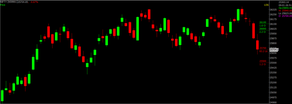 Daily chart of Nifty