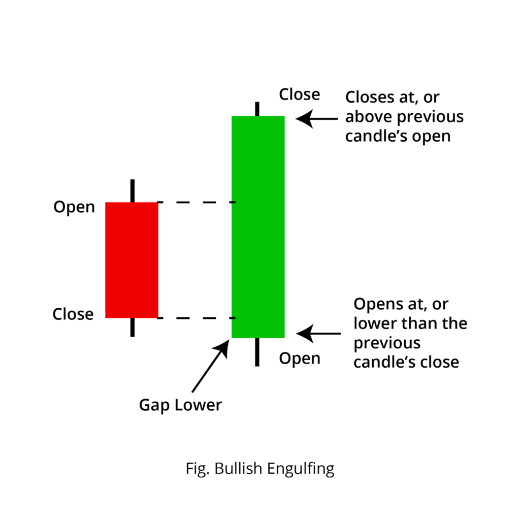 This image is about bullish engulfing pattern